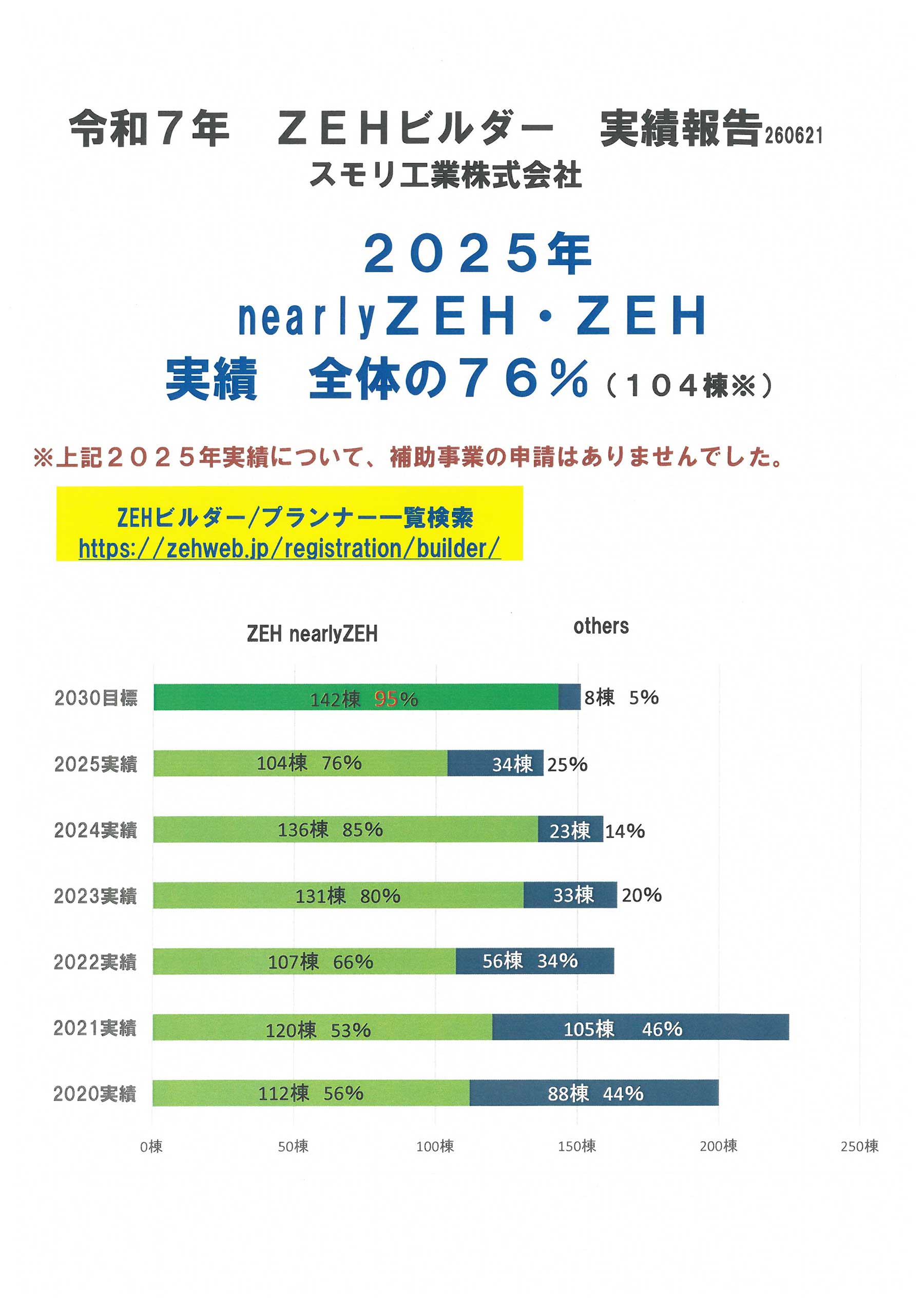 令和7年度ZEH及びnearlyZEH実績報告 | 宮城県の新築住宅 スモリの家